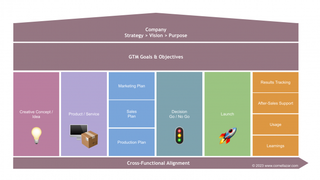 GTM Go-To-Market Phases B2C B2B – cornel lazar (temple)