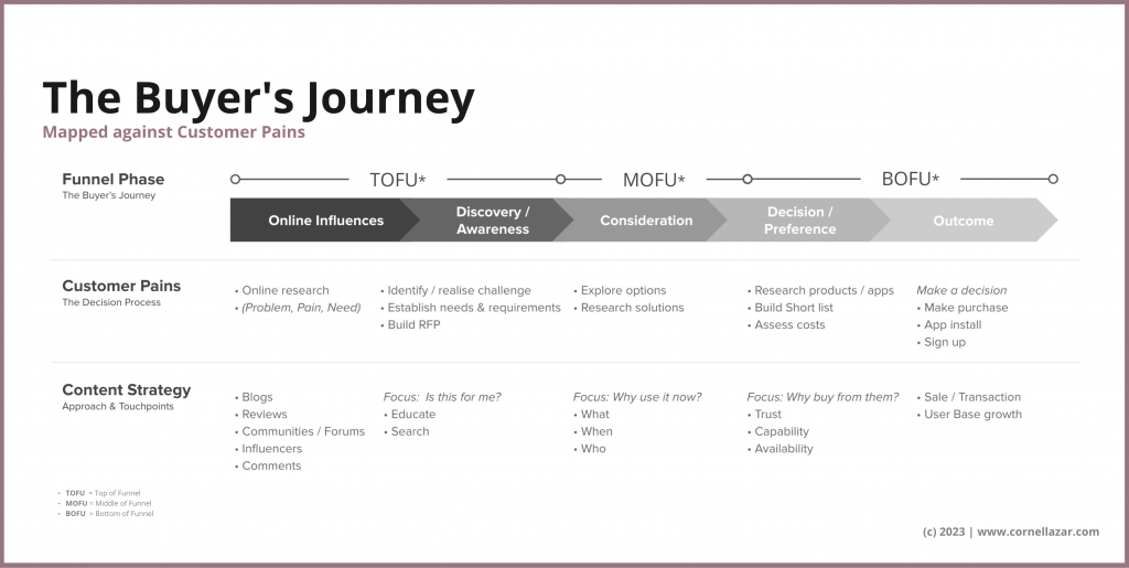 Customer pains mapped against the buyer's journey across awareness, consideration, preference and making a decision.