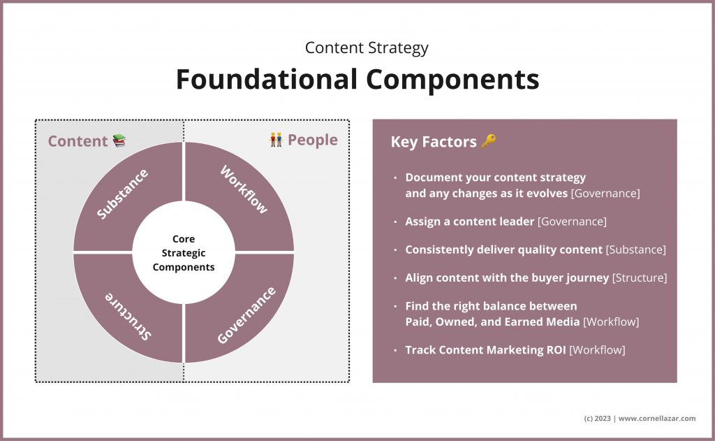 Your content strategy requires strong foundations across processes, people and tech. You can distills this into 4 foundational components across components for content (workflow and governance) and people (structure and substance) and 7 key factors.