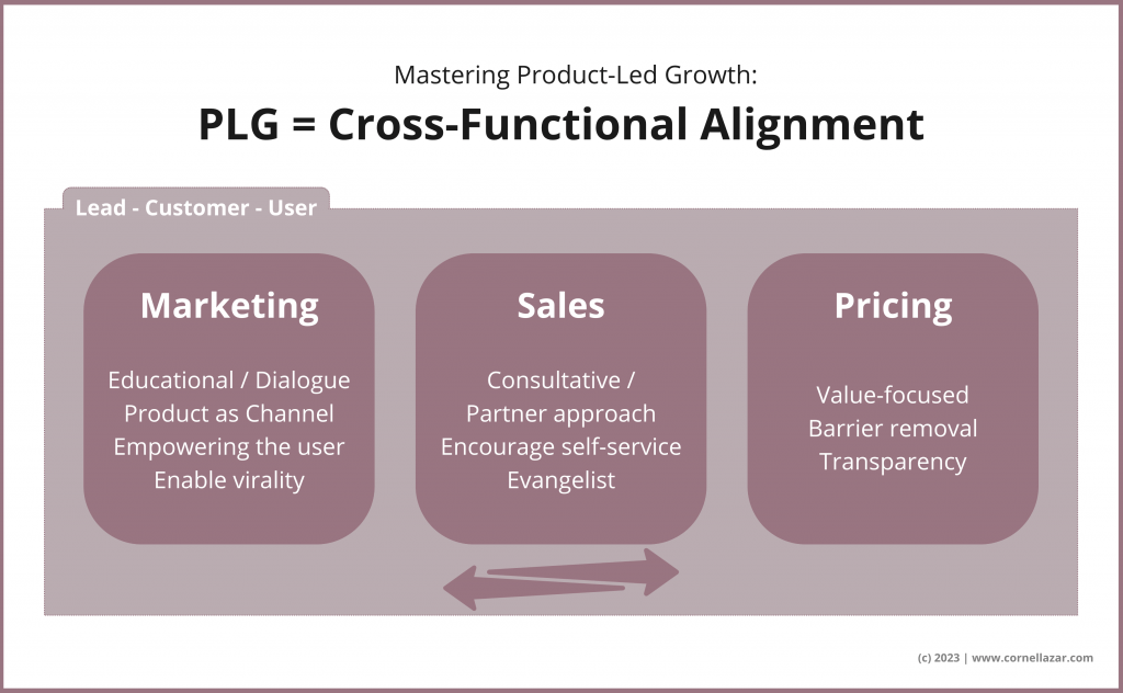 PLG in a Cross-Functional Matrix between Marketing, Sales and Pricing)