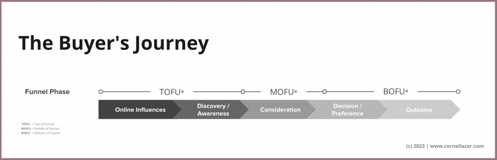 The buyer's journey across awareness, consideration, preference and making a decision.