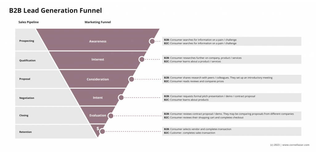 B2B Marketing and Sales funnel with B2C funnel phases augmented for comparison.