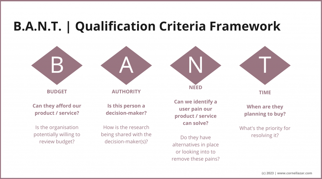 BANT is a well-known lead qualification model and stands for Budget, Authority, Need, and Timing.