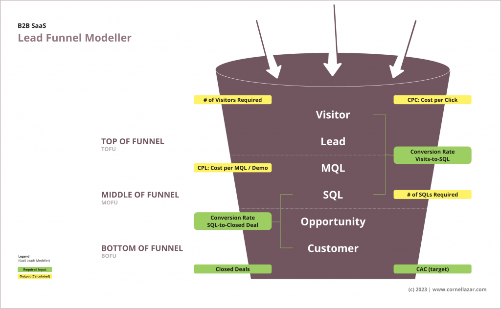 Not all leads are equal. Your aim is to move your Leads along and down the funnel. Obsess solving the prospect’s pains and challenges, than pushing your latest product features to all leads equally.