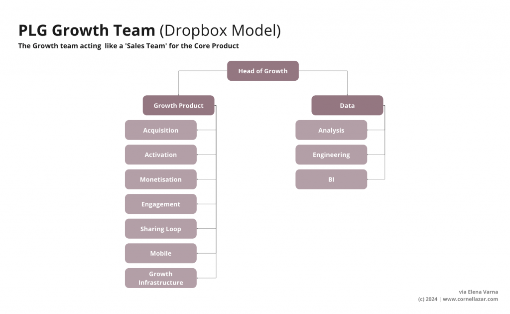 PLG Growth Team (Dropbox Model). The Growth team acting like a 'Sales Team' for the Core Product