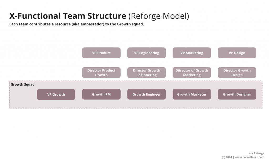 X-Functional Team Structure (Reforge Model). Each team contributes a resource (aka ambassador) to the Growth squad.