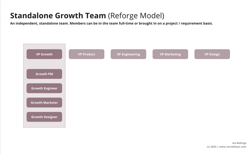 Standalone Growth Team (Reforge Model). An independent, standalone team. Members can be in the team full-time or brought in on a project / requirement basis.