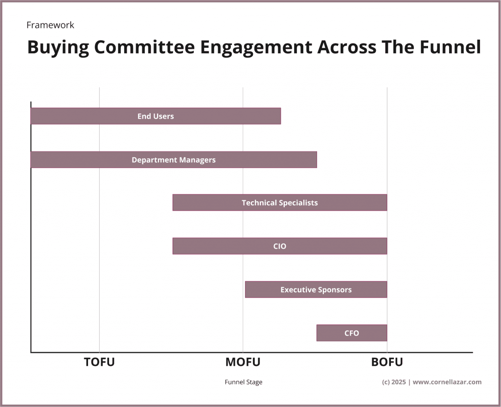 Buying Committee Engagement Across The Funnel