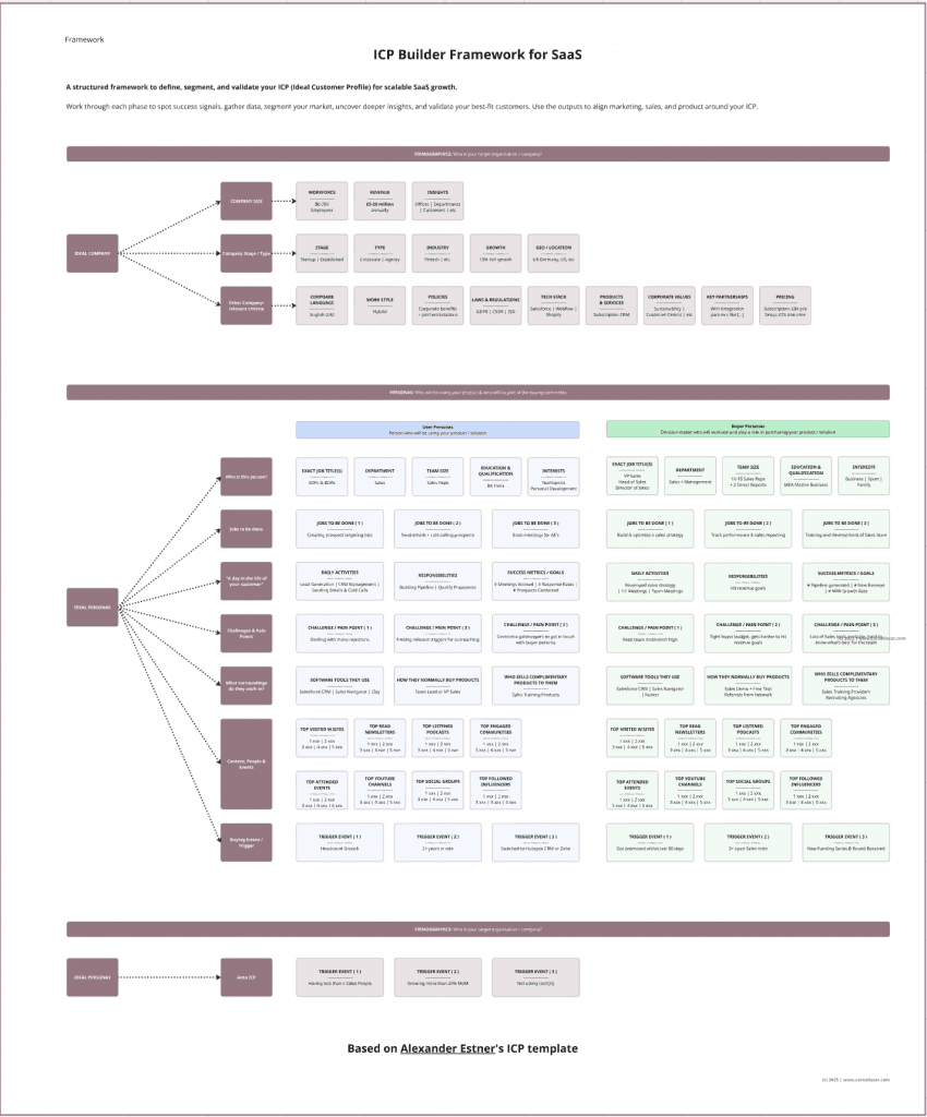 ICP Builder Framework for SaaS