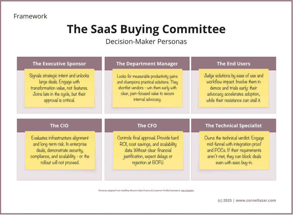 The SaaS Buying Committee - Decision-Maker Personas