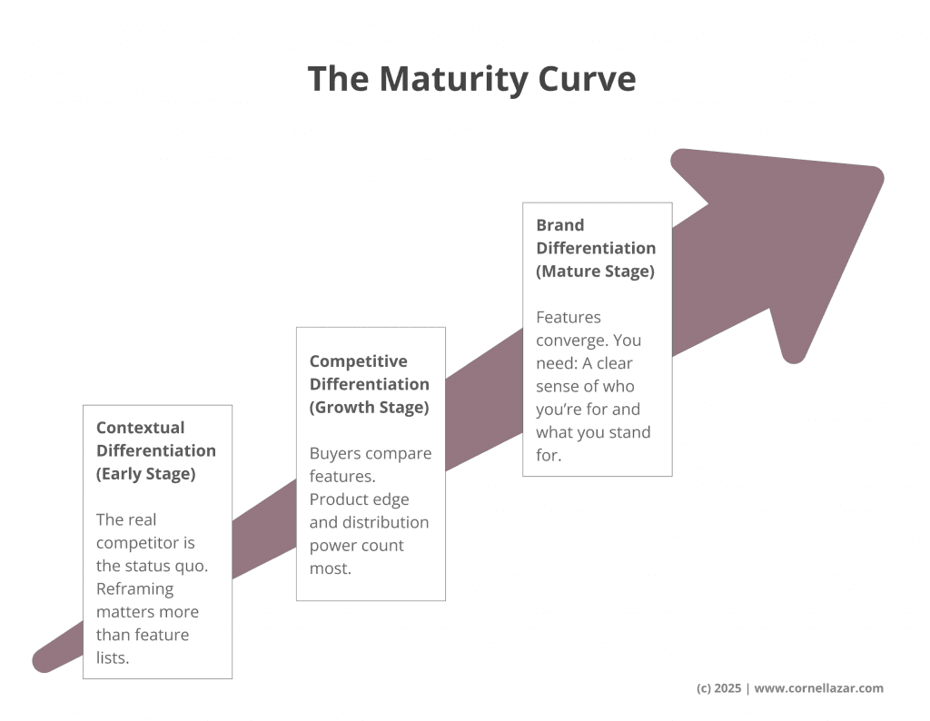 The Maturity Curve