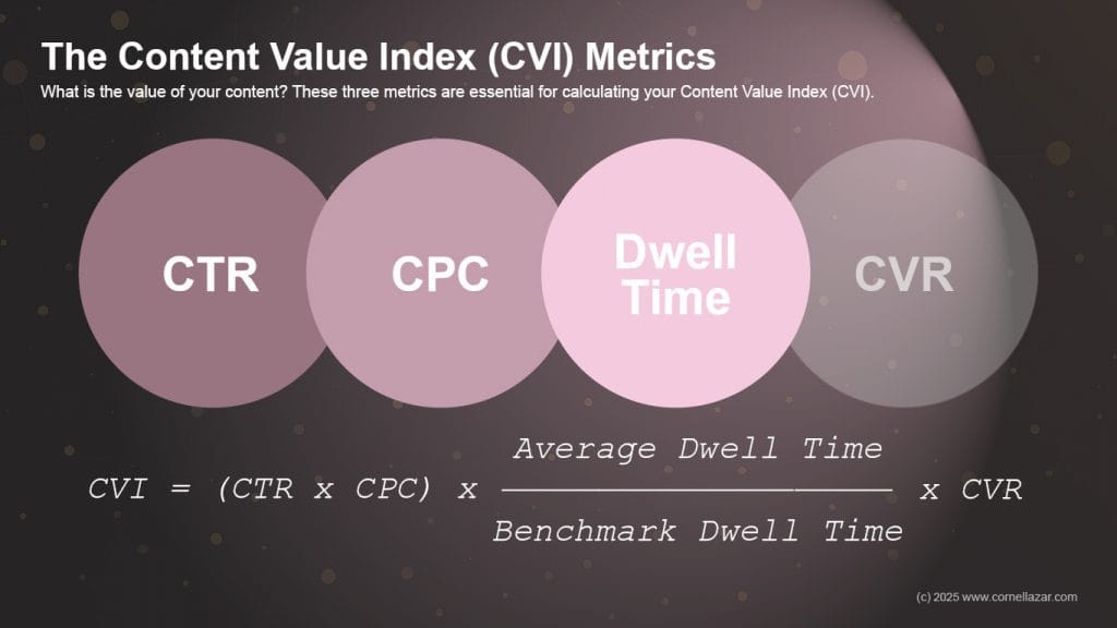 What is the value of your content? These three metrics, CPC, CTR and Dwell Time, are essential for calculating your Content Value Index (CVI).