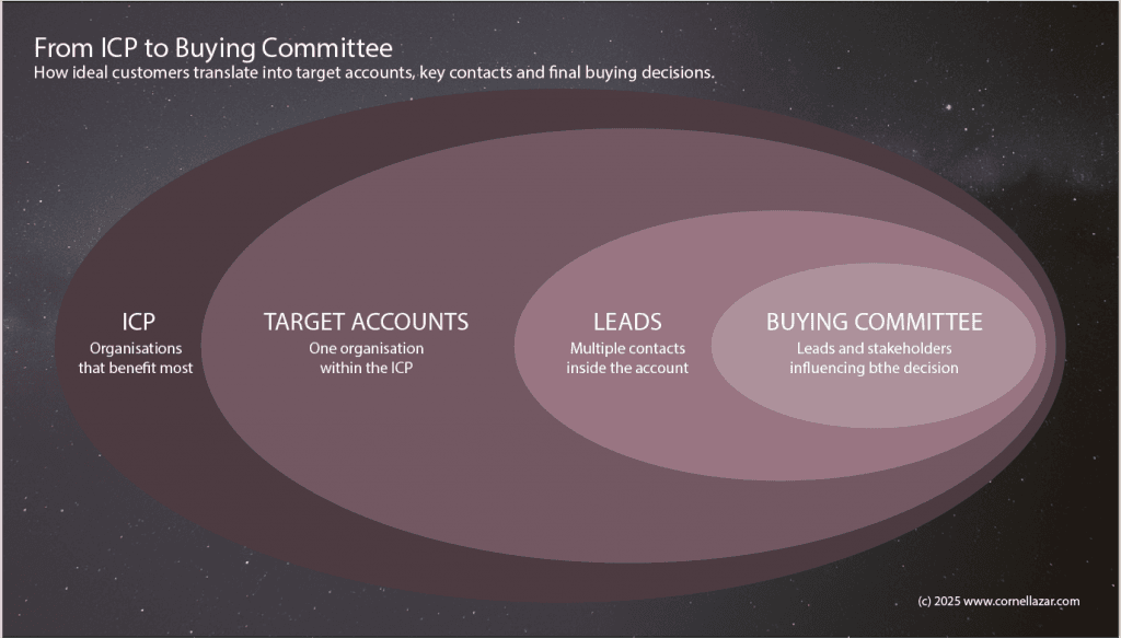 How ICPs translate into target accounts, multiple leads and the buying committee inside each organisation.
