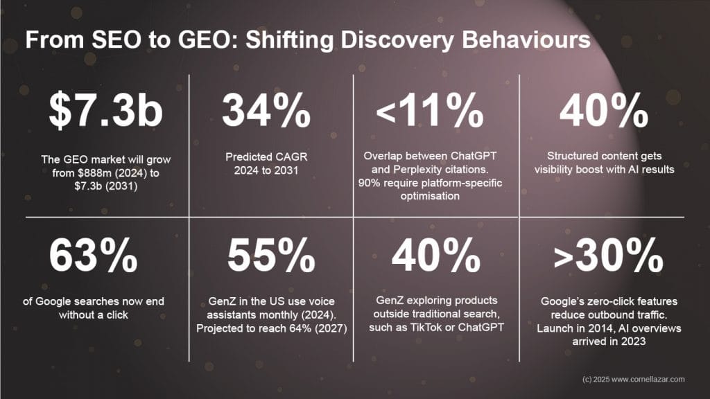 Search behaviour is evolving fast with fewer clicks, more conversations, and a new generation starting discovery on AI and social platforms instead of Google.
