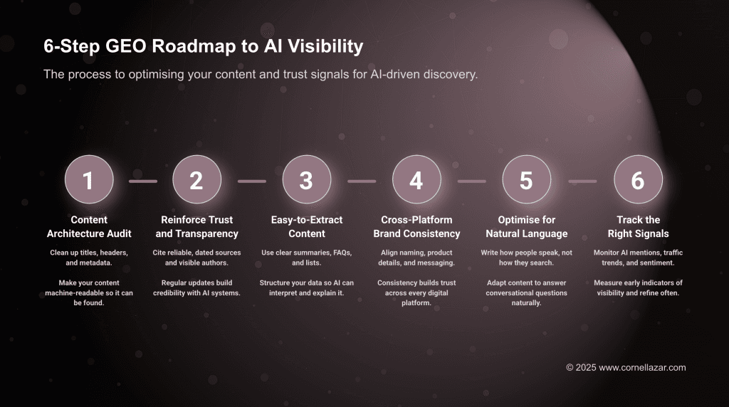 My 6-Step GEO Roadmap to AI Visibility: This framework helps your brand stay visible and trusted in AI-driven discovery.