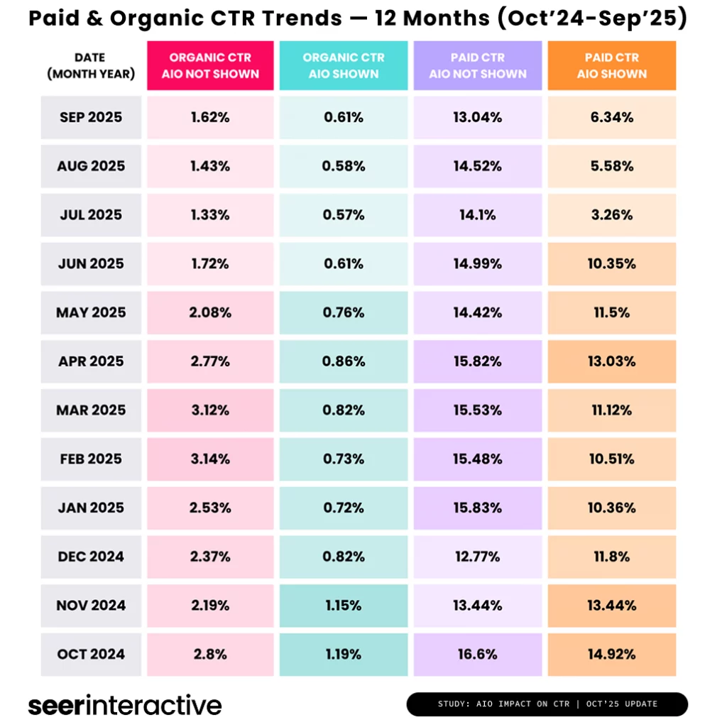 Source: Seer Interactive, “AIO Impact on Google CTR – September 2025 Update”