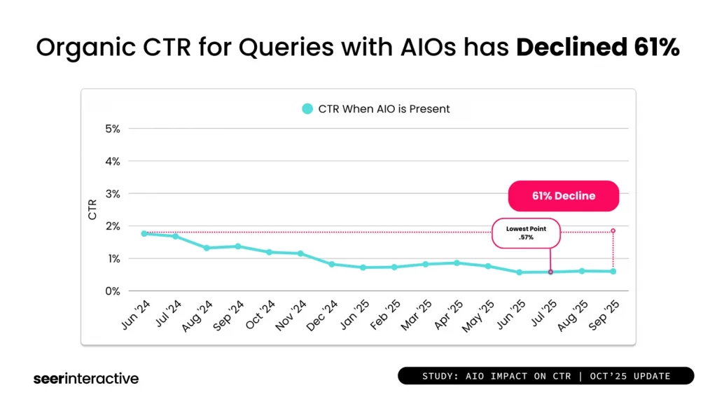 Organic CTR for queries with Google’s AI Overviews declined 61% between June 2024 and September 2025. Source: Seer Interactive, “AIO Impact on Google CTR – September 2025 Update”