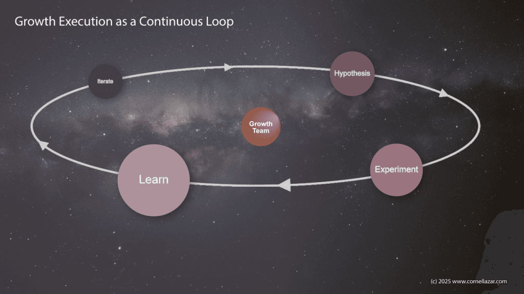 Diagram showing Growth as a continuous execution loop connecting hypothesis, experimentation, learning, and iteration across a cross-functional team.