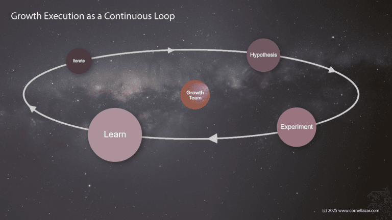 Diagram showing Growth as a continuous execution loop connecting hypothesis, experimentation, learning, and iteration across a cross-functional team.