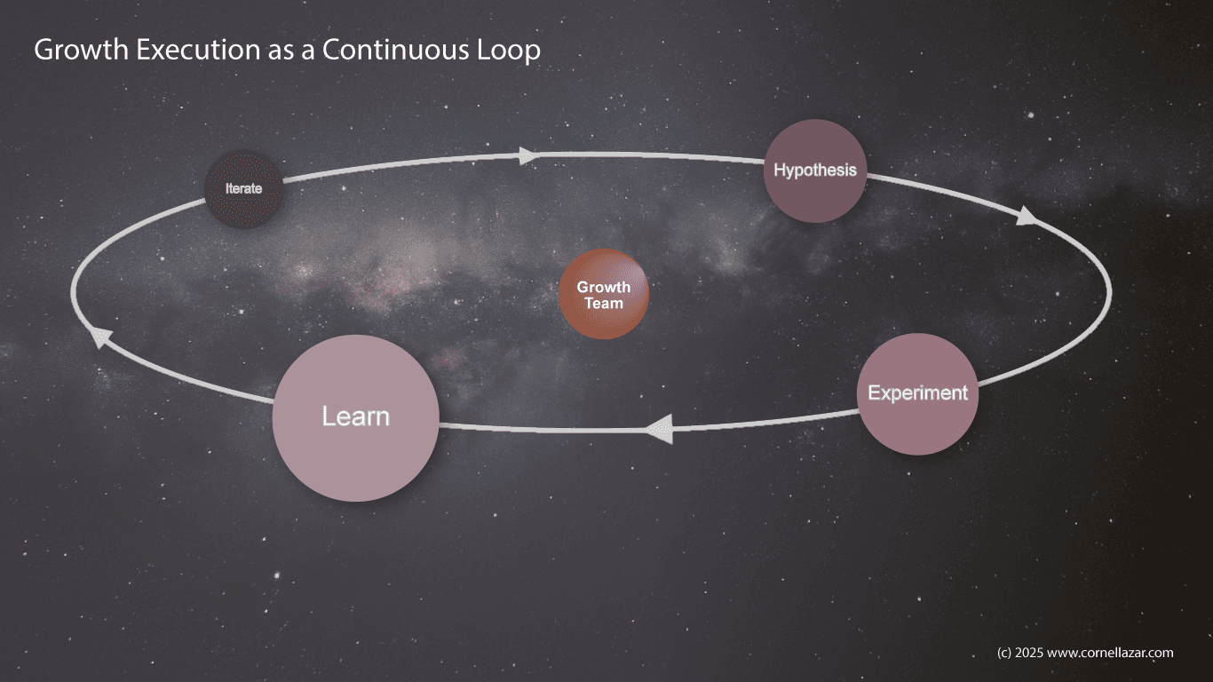 Diagram showing Growth as a continuous execution loop connecting hypothesis, experimentation, learning, and iteration across a cross-functional team.