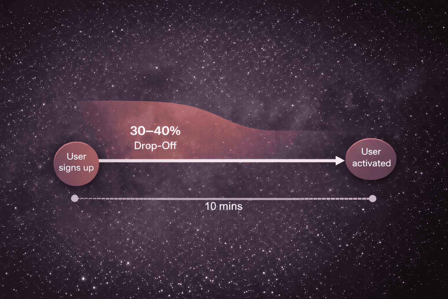 Why most SaaS onboarding causes early churn – and how to fix it